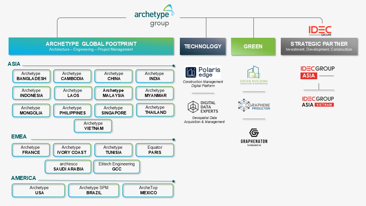 Archetype Group Legal Chart